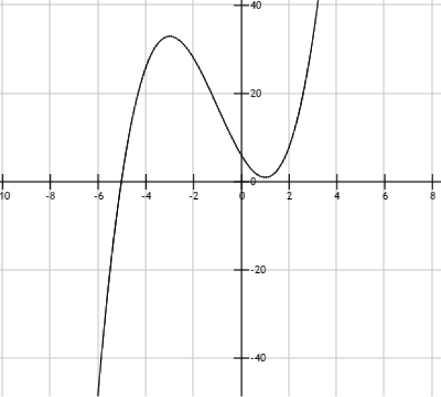 Comment dresser un tableau de variation ? Apprendre les mathématiques avec les fonctions ! 