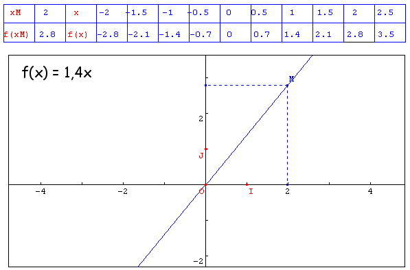 Les fonctions : le programme de maths au lycée.