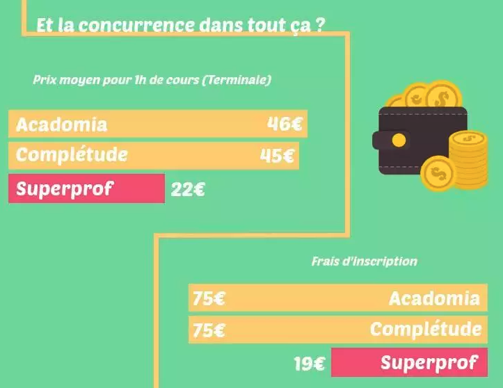 Superprof, des cours particuliers pas chers