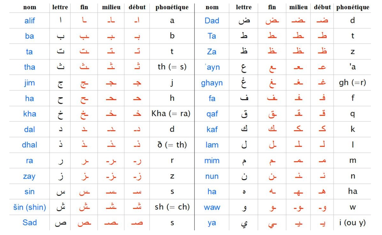 Découvrez la phonétique de l'alphabet arabe.