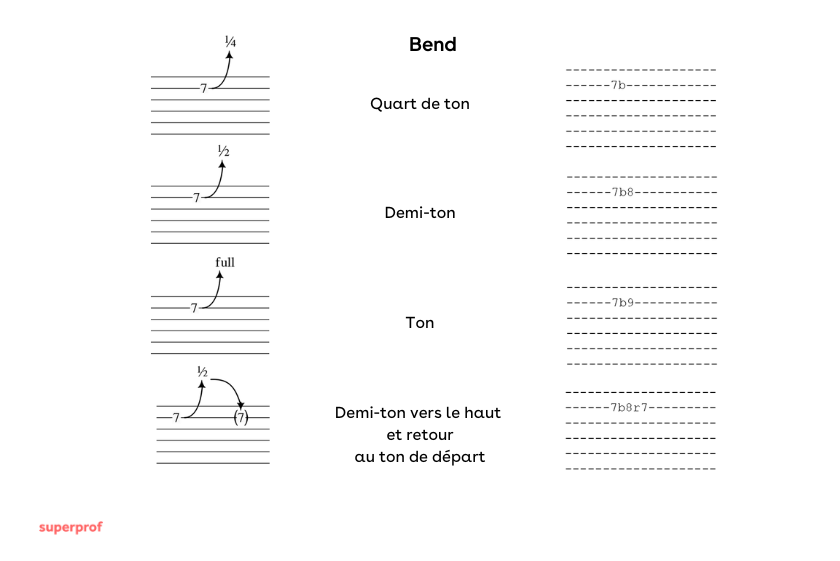 Représentation du Bend à la guitare