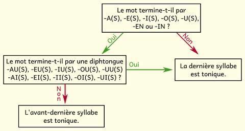 Accent tonique en catalan.