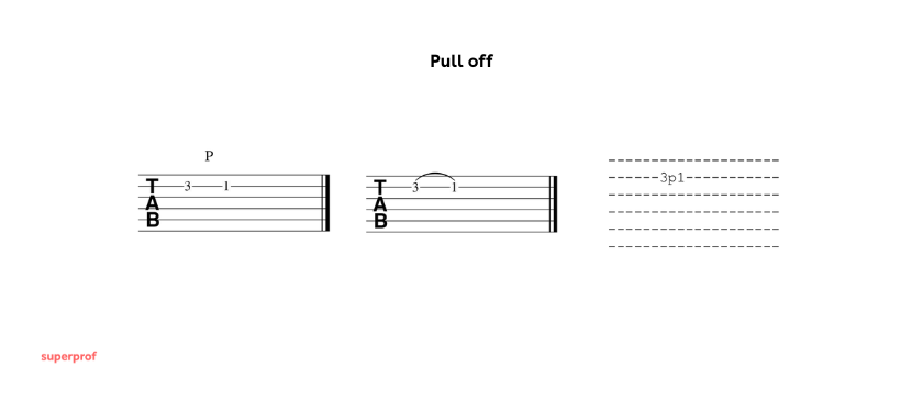 Voici comment est représenté le Pull-Of en tablature.