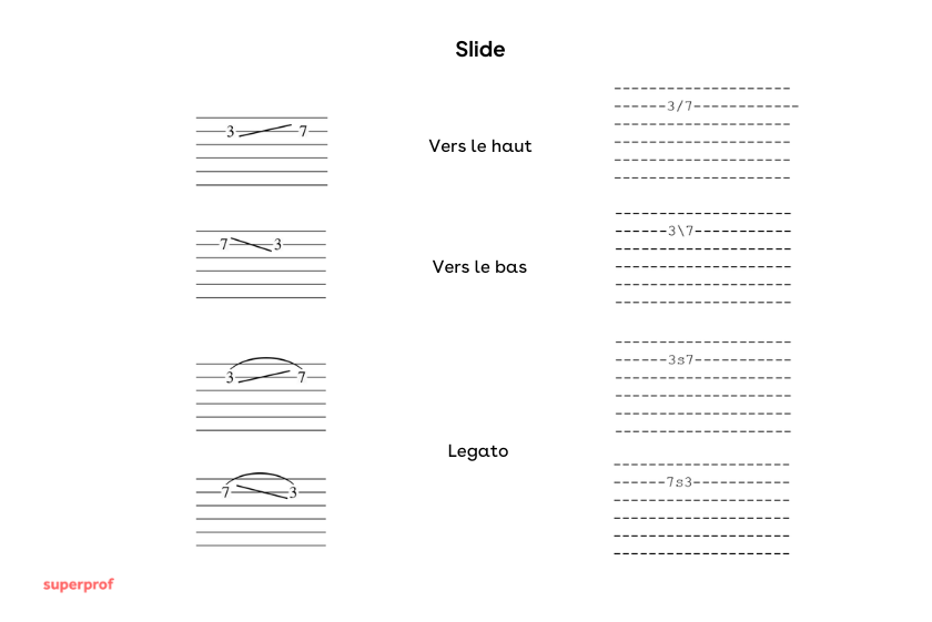Inscription du slide sur une tablature