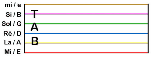 Comment associer les notes en lettres et les lignes de la tablature ?