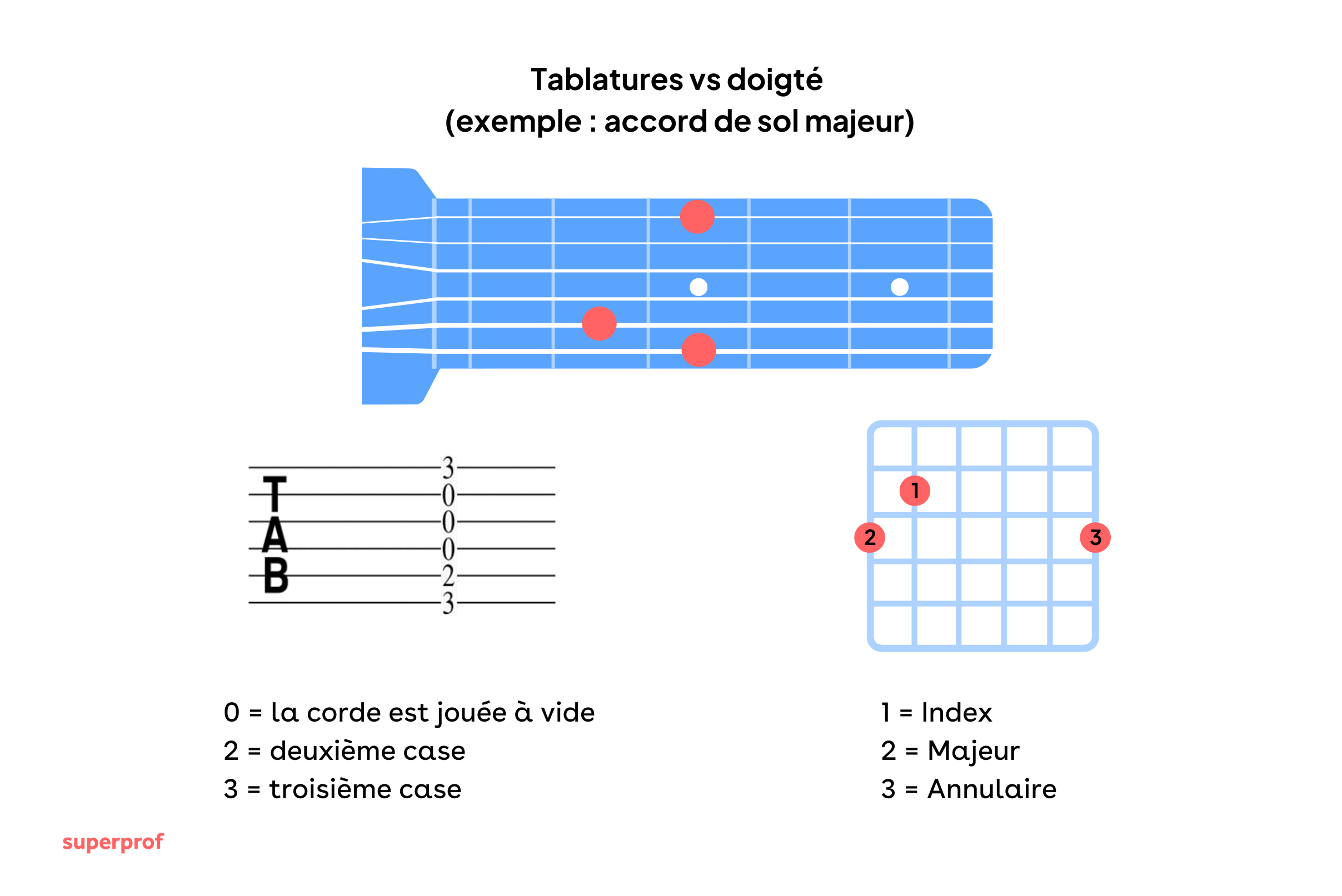 exemple de tablature