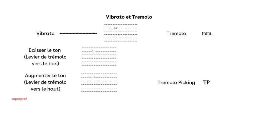 Représentation du vibrato et tremolo en tablature.