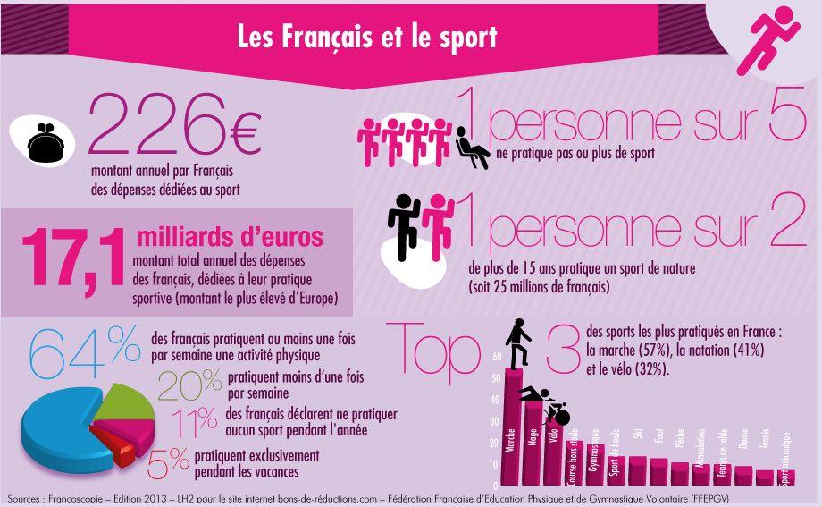 Quelle est la place du sport dans la vie des français ? 