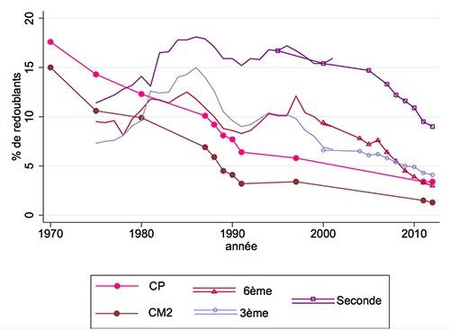 Les élèves français redoublent de moins en moins, aussi bien au primaire que dans le secondaire.