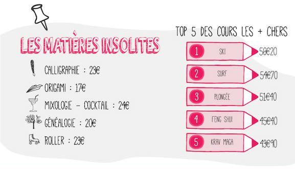 Dans quelles matières les profs particuliers demandent-t-ils les prix les plus élévés ?