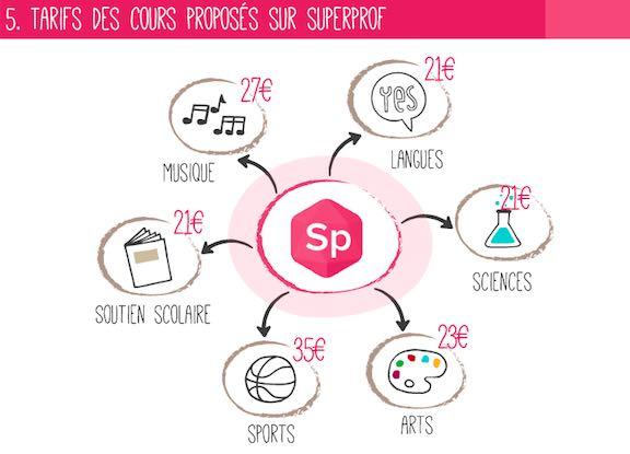 Quelles sont les disciplines les plus chères et les cours particuliers les plus abordables ?