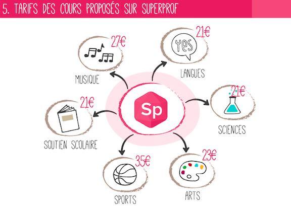 Quelles sont les disciplines les plus chères et les cours particuliers les plus abordables ? 