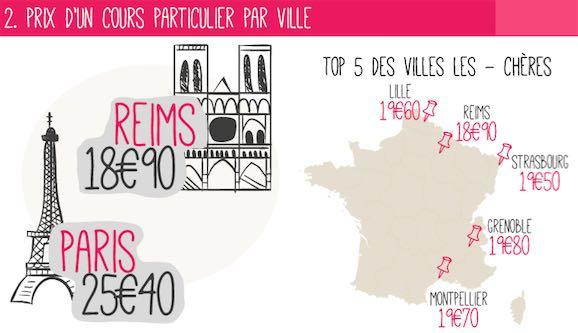 Quelles sont les villes où les cours à domicile sont les plus chers ?