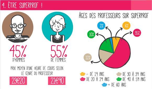 Quel âge ont les enseignants qui donnent des cours chez Superprof ? 