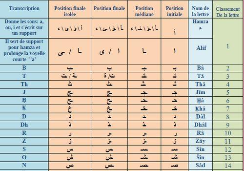 Voici les lieux pour vos leçons d'initiation à la langue arabe à Lille