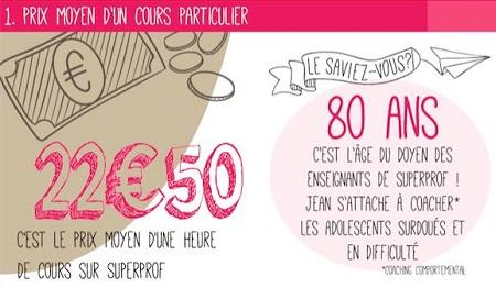 Combien coûte un cours privé ?