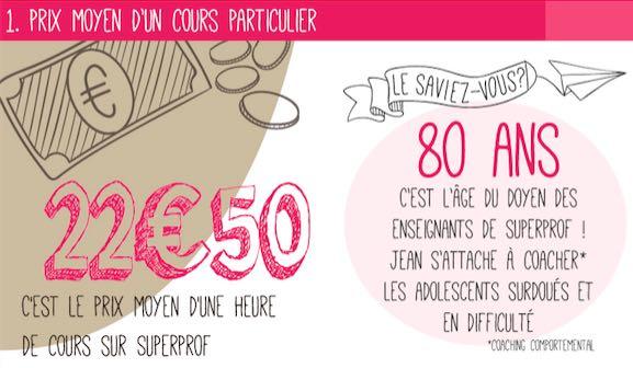 Baser ses tarifs sur les prix moyens en France (Année scolaire 2015-2016)