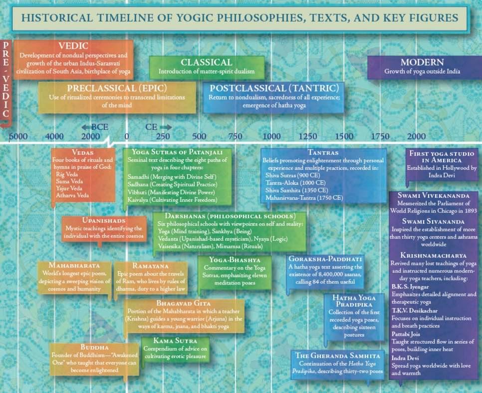 Qui sont les ancêtres des profs de yoga ?