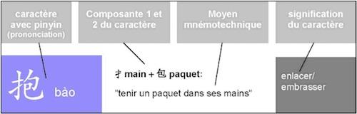 Est-ce que la transcription phonétique peut aider à apprendre un caractère ? 