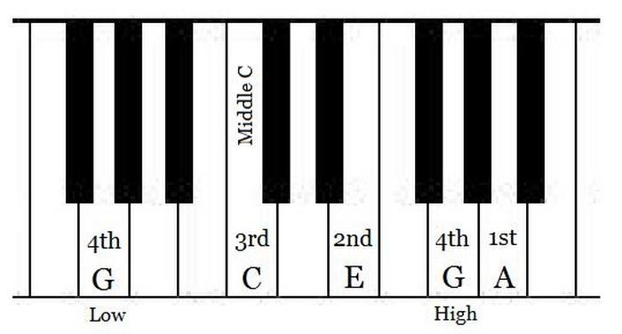 Un clavier de synthétiseur permet de mieux connaître l'agencement des notes d'ukulélé.