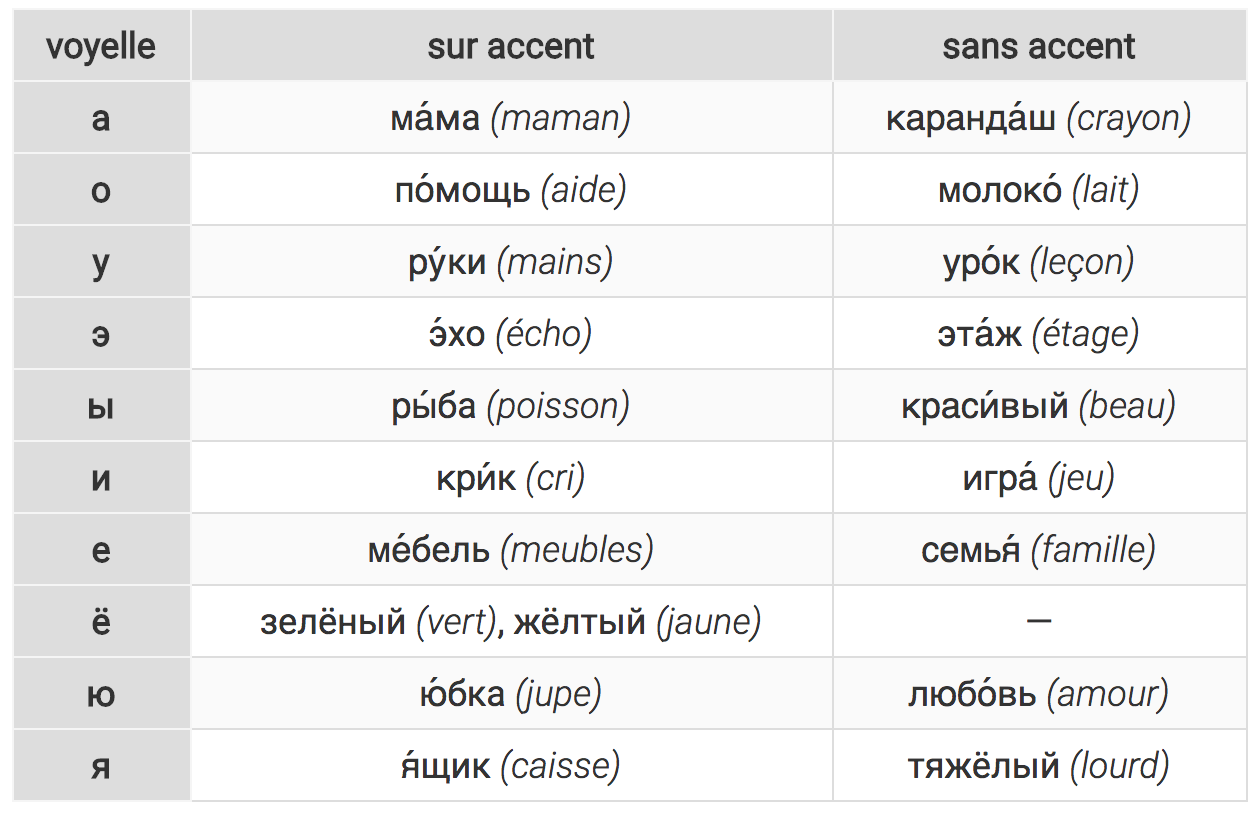 L'apprentissage des langues demande rigueur et discipline et le russe ne déroge pas à la règle !