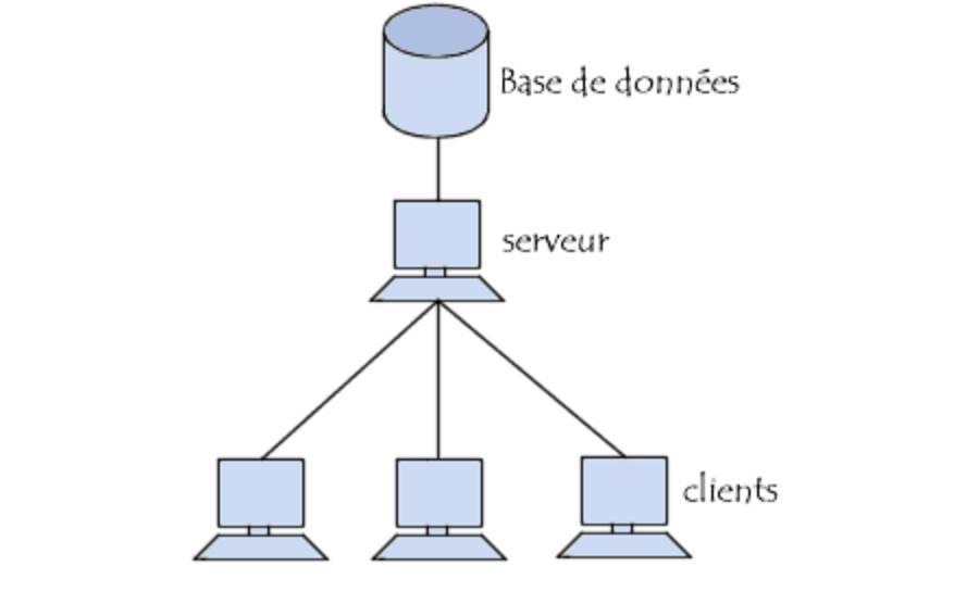 Comment récupérer des informations dans une base de données ?