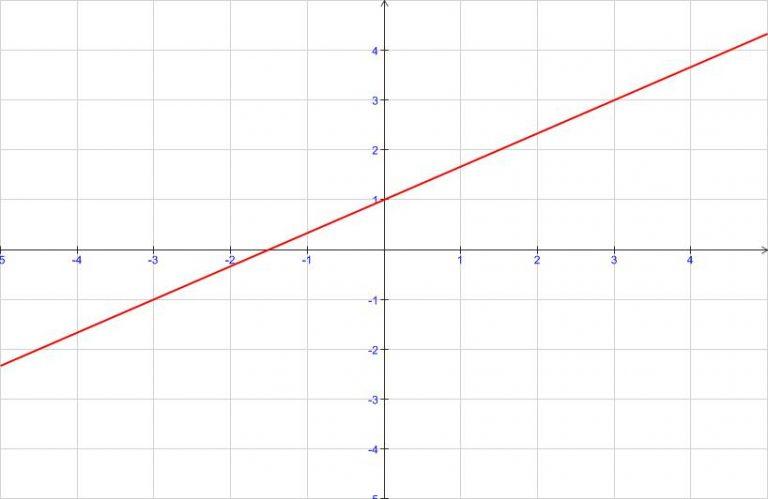 Qu'Est-ce Qu'une Fonction Affine