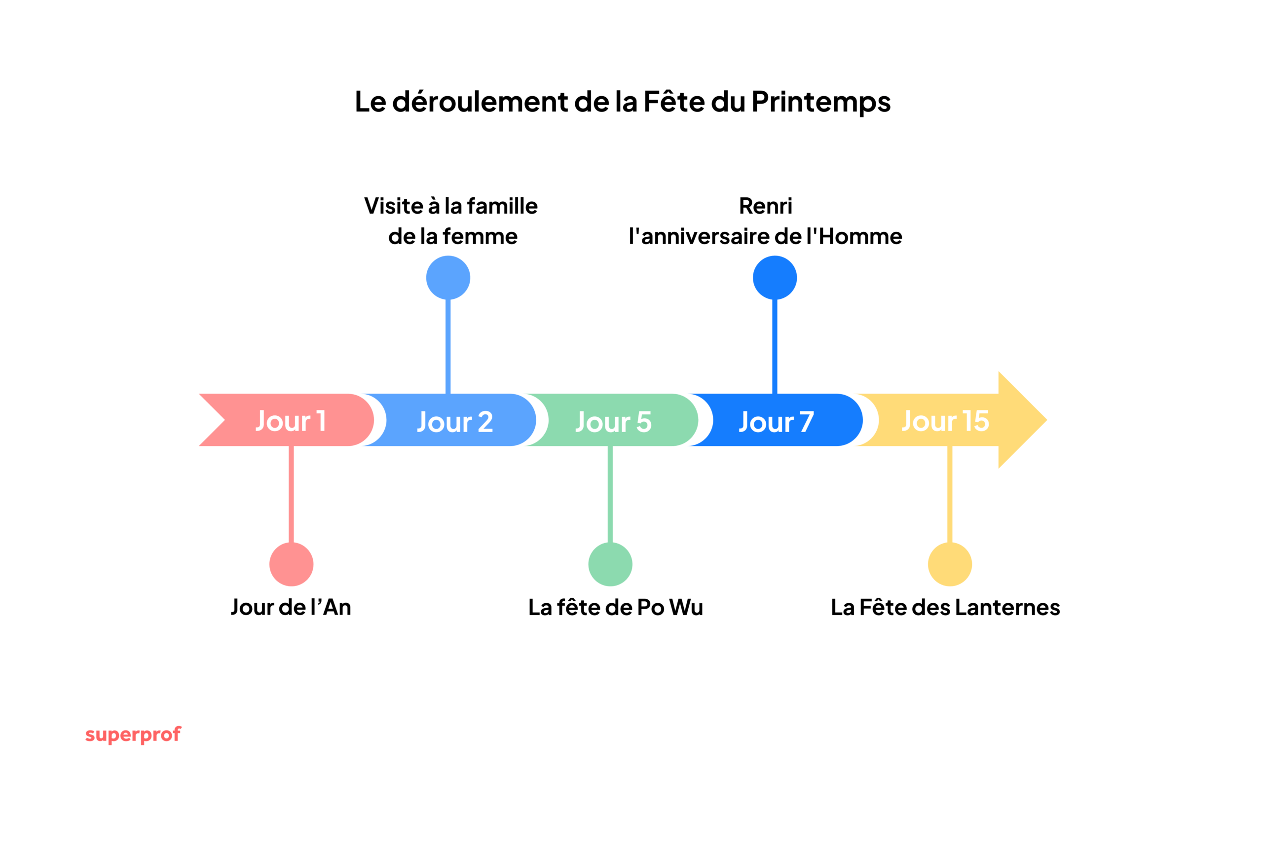 Frise chronologique des événements de la fête du Printemps en Chine