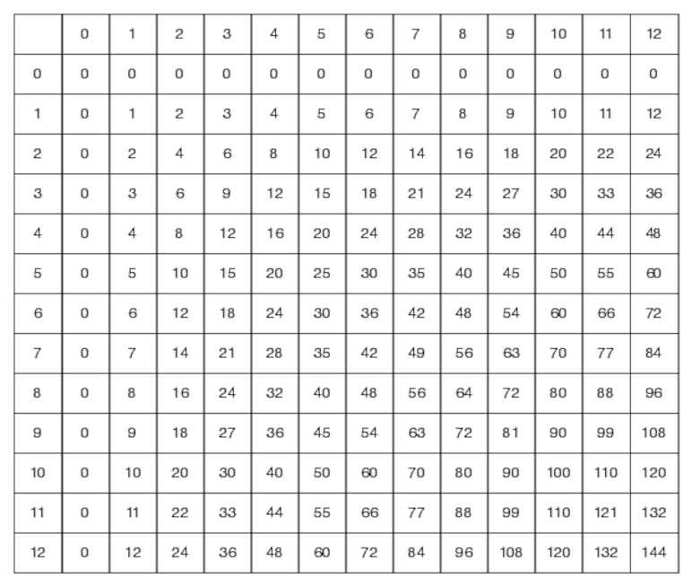 Comment faire apprendre ses tables de multiplication à son enfant ?
