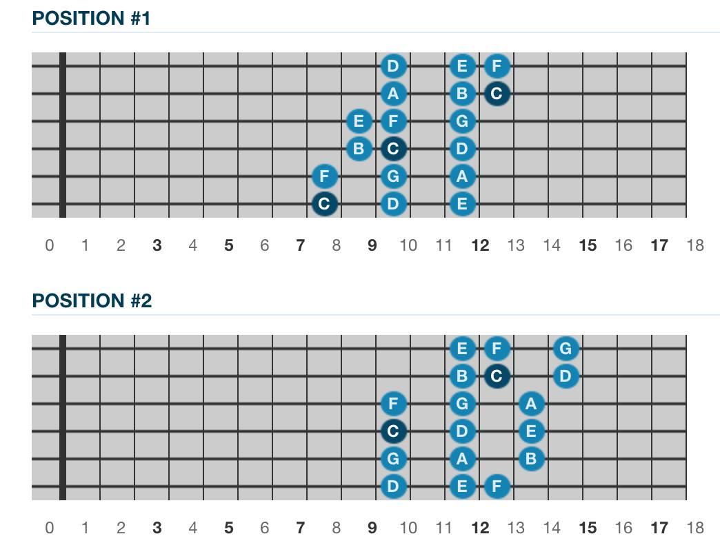 Comment lire un diagramme d'accords ? 