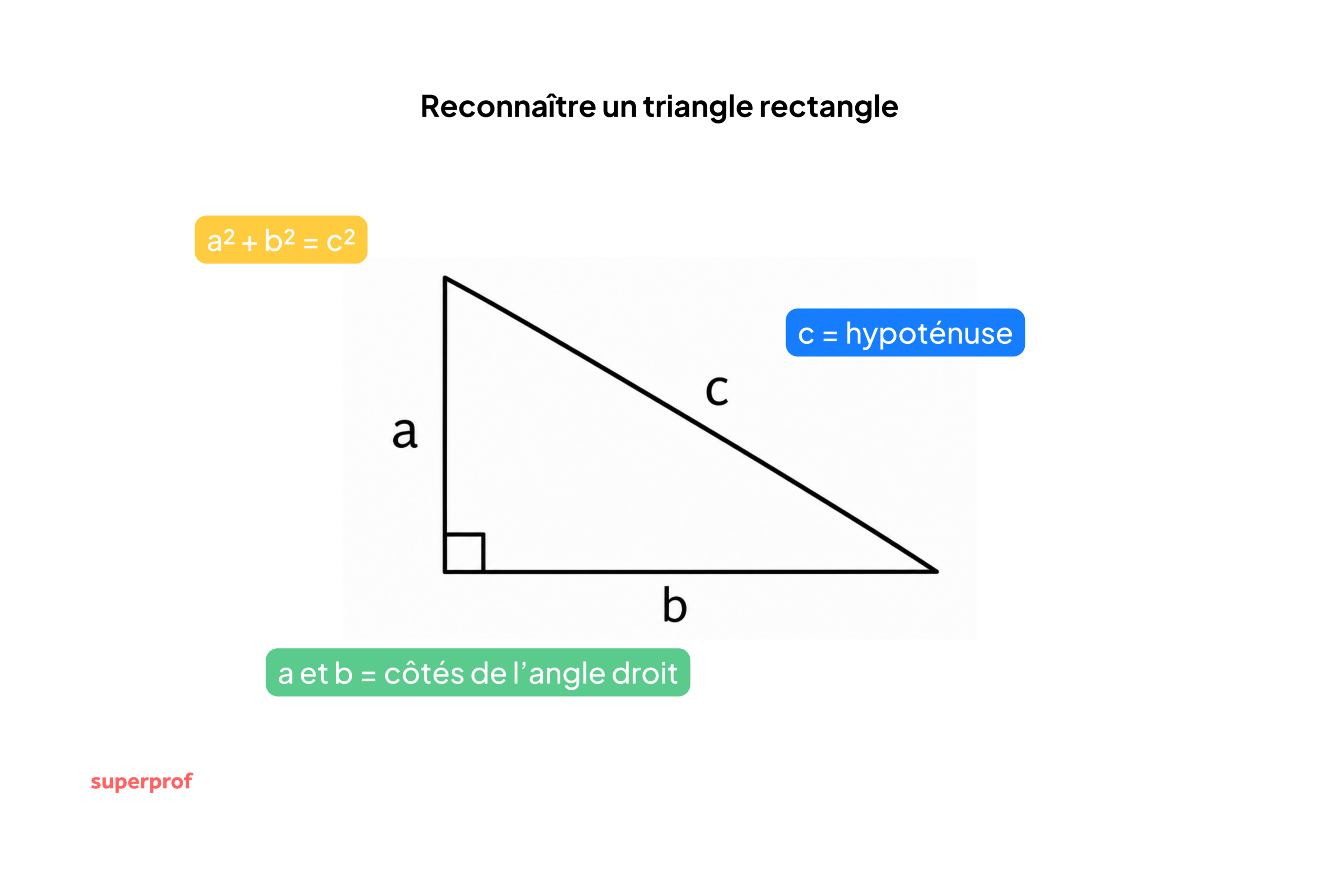 Schéma représentant un triangle rectangle et donnant des éléments pour le reconnaître.