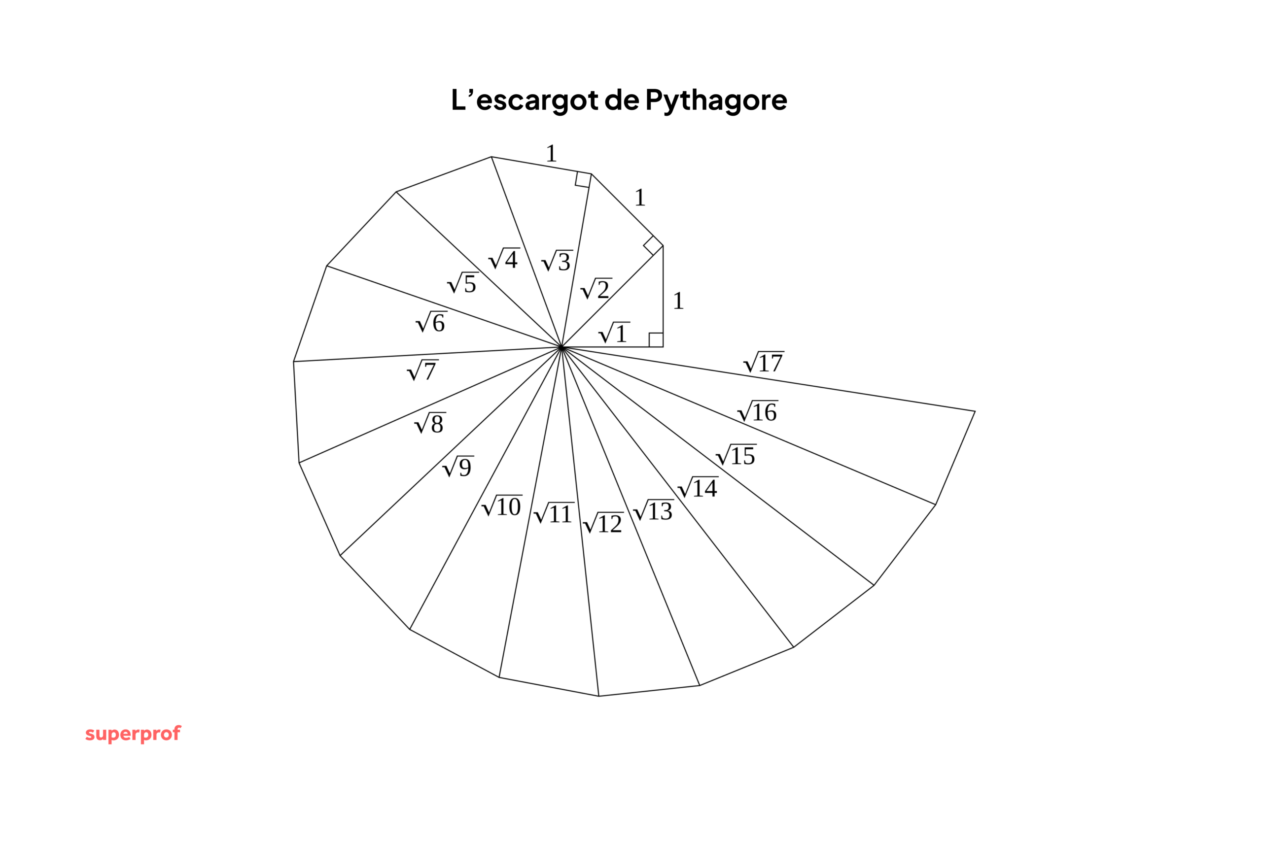 Schéma représentant l'escargot de Pythagore.