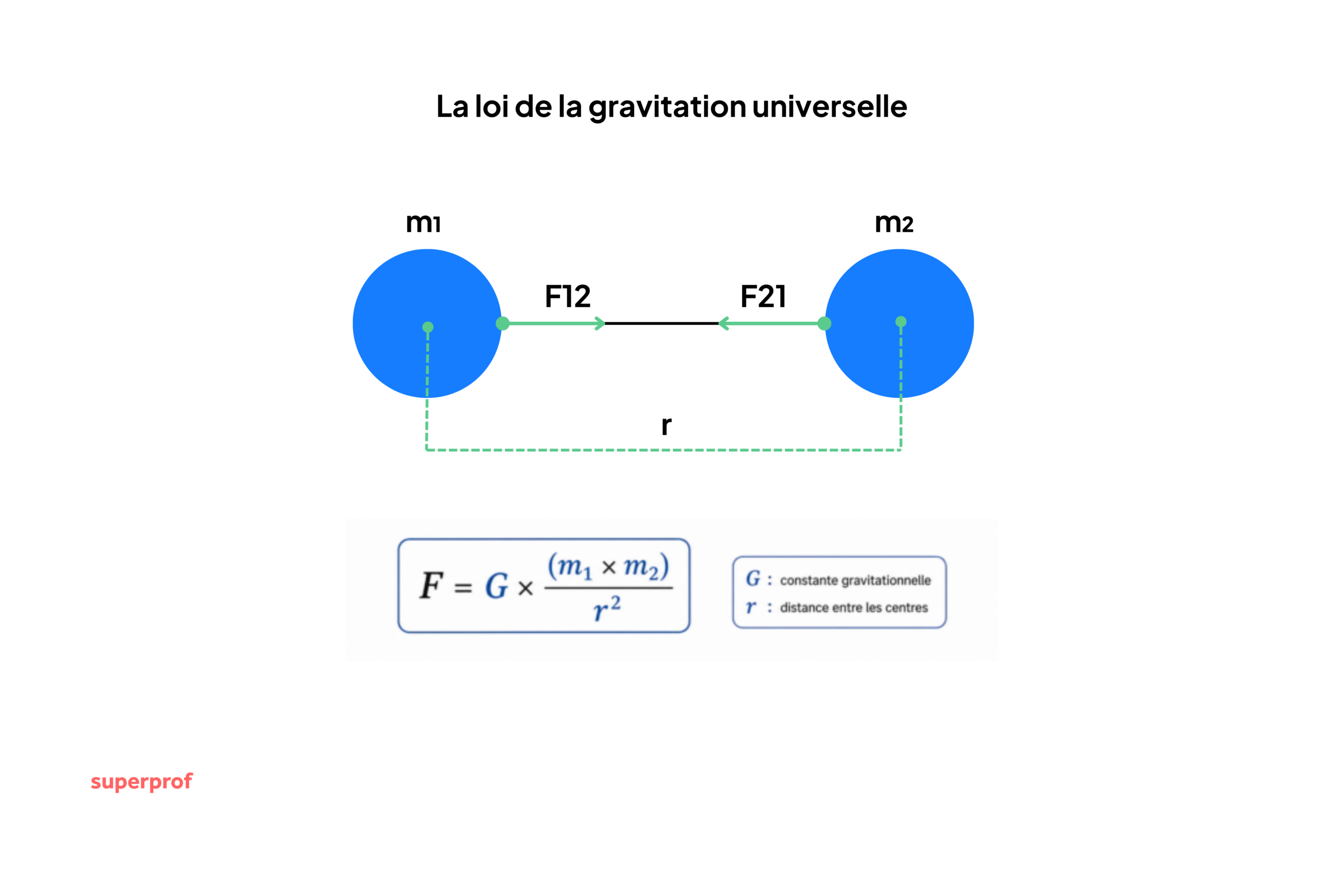 Schéma de la loi de gravitation universelle