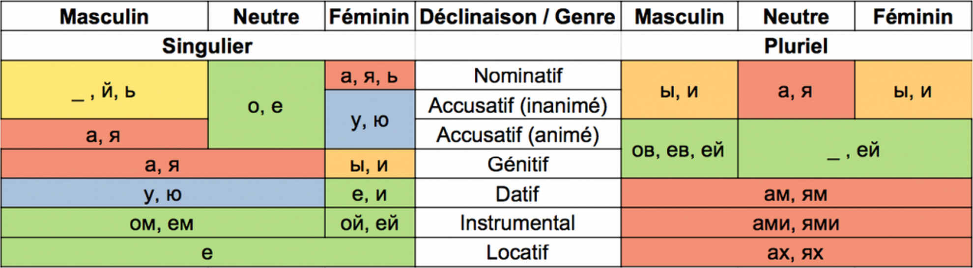 Un tableau pour vous aider à comprendre les déclinaisons