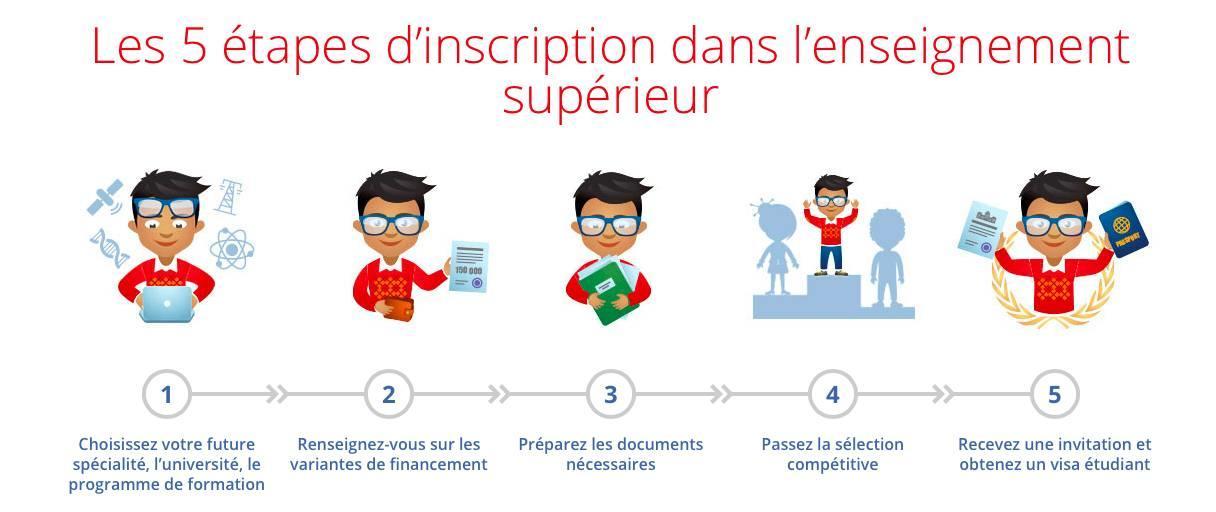 Comment s'inscrire pour étudier en Russie ?
