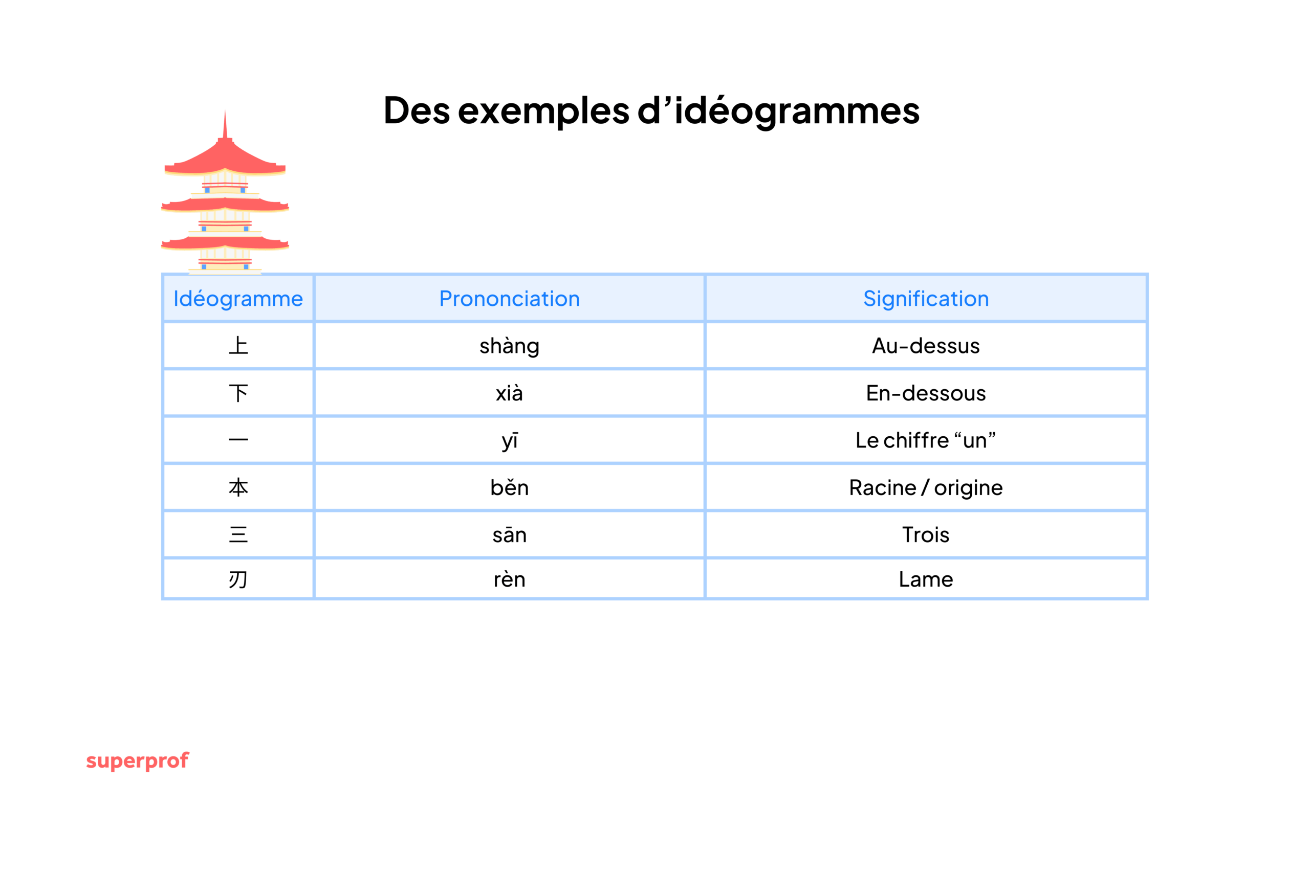 Des exemples d'idéogrammes