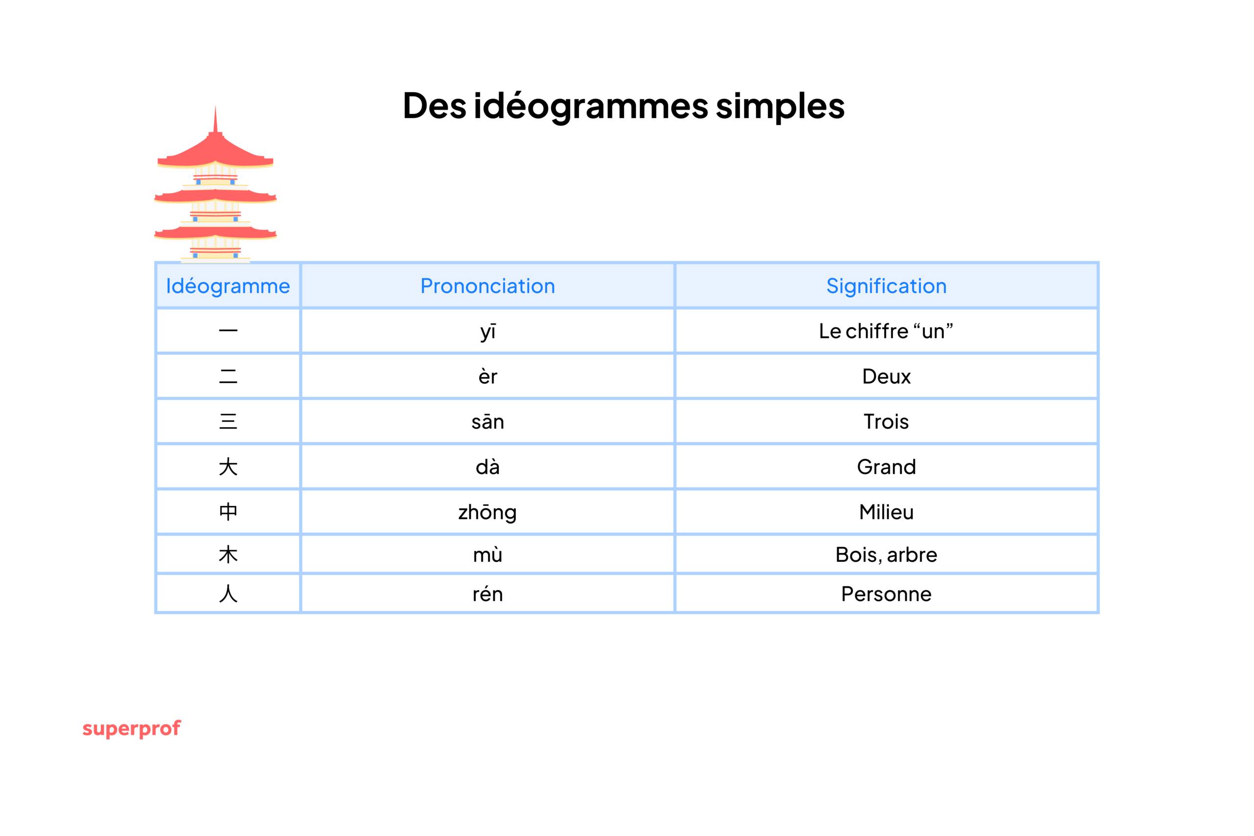 Exemple d'idéogrammes faciles à apprendre et à reproduire