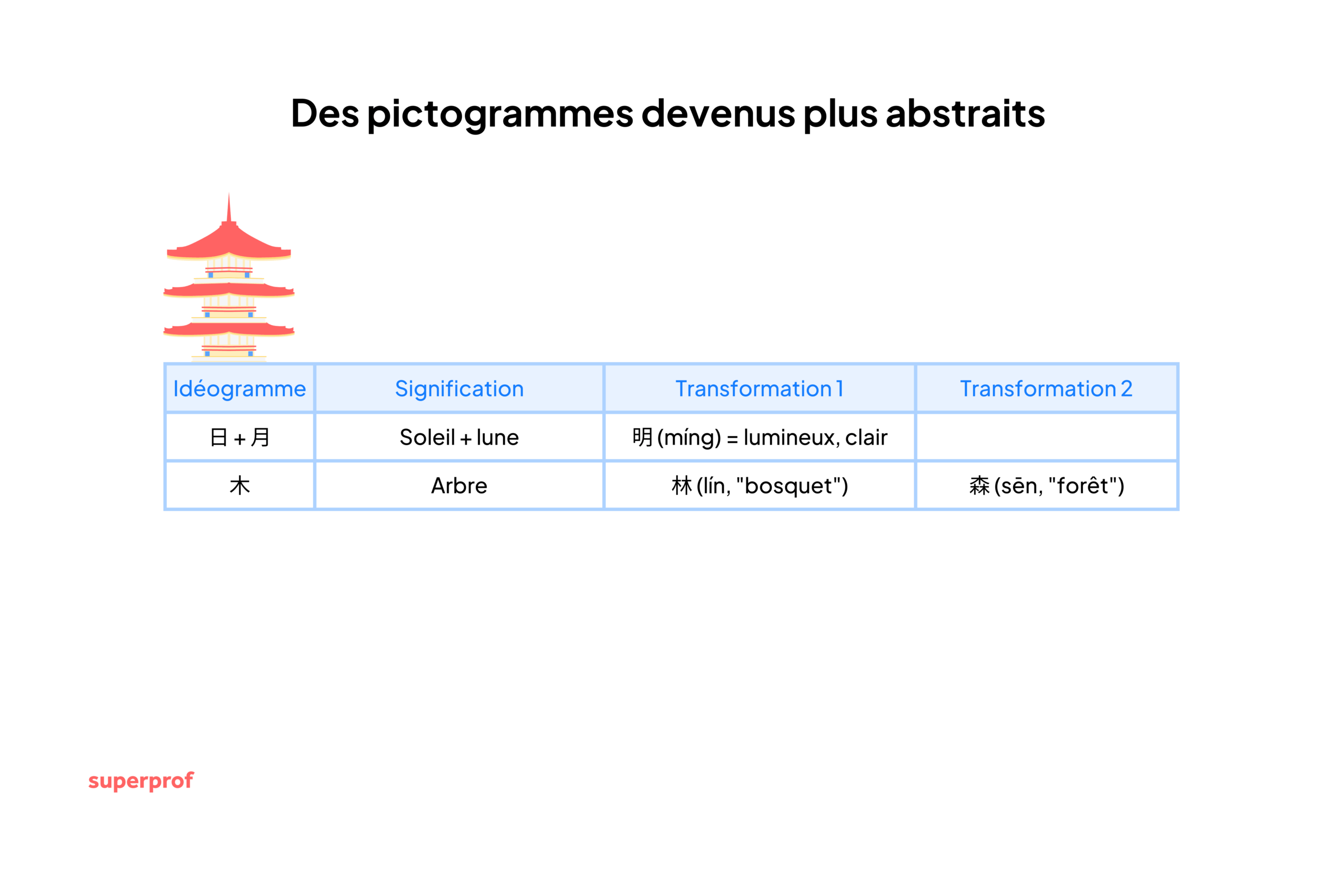 Schéma et tableaux montrant des exemples de pictogrammes devenus plus abstraits au fil du temps. 