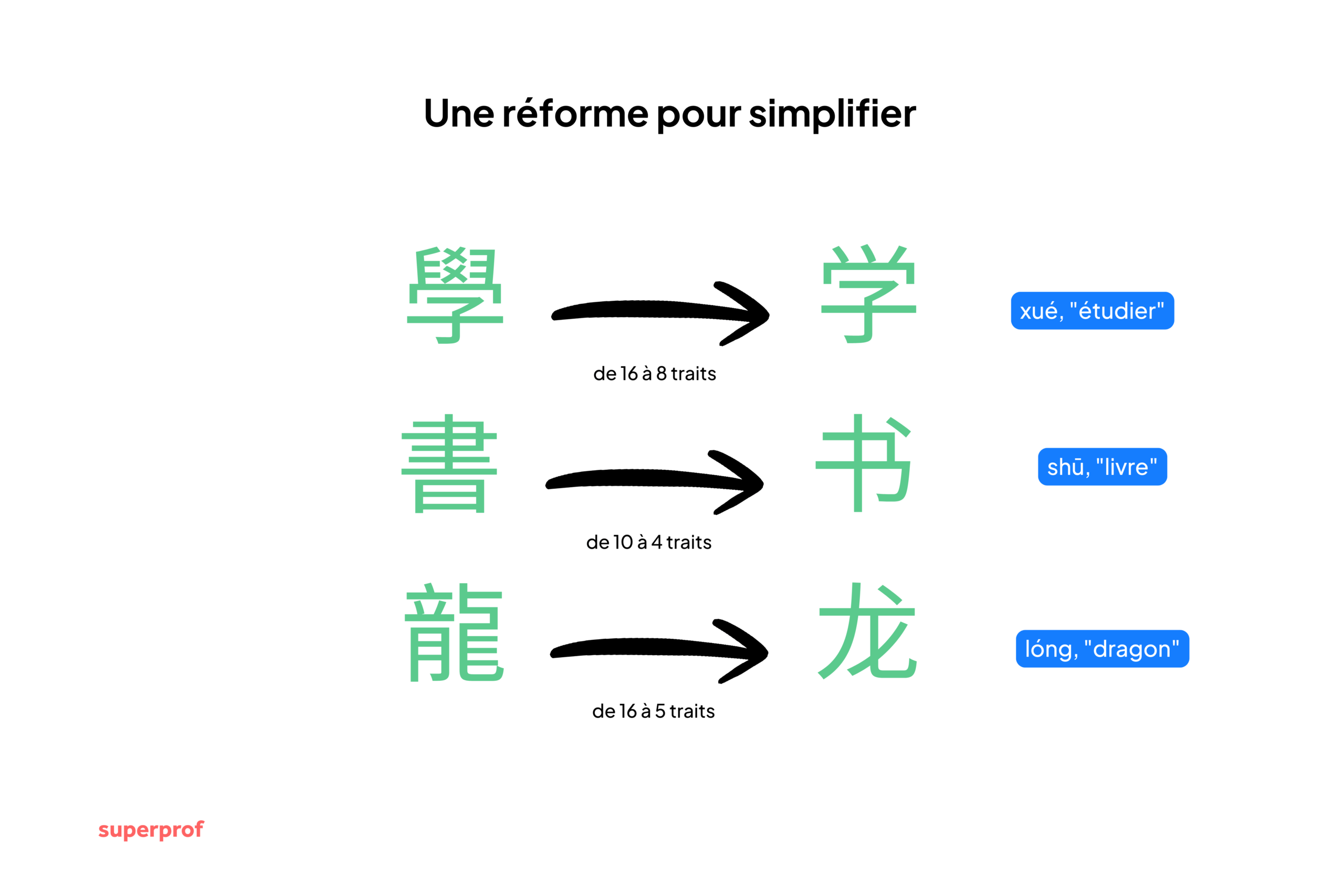 Des exemples de pictogrammes simplifiés par la réforme