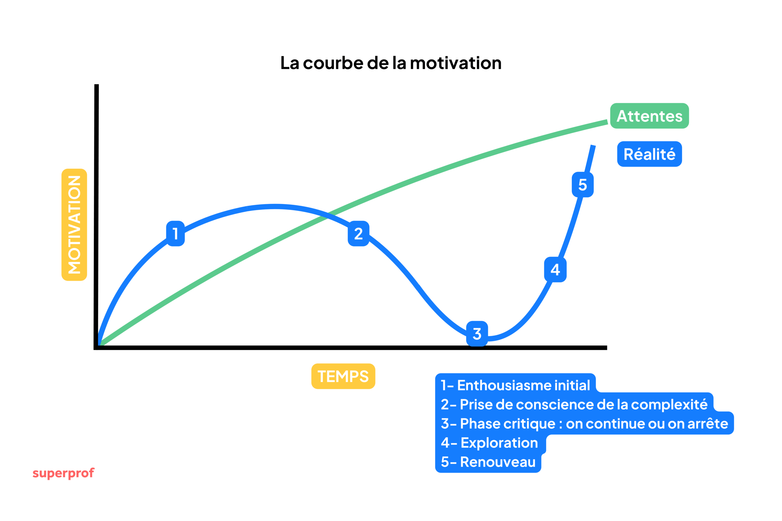 Schéma représentant une courbe de motivation