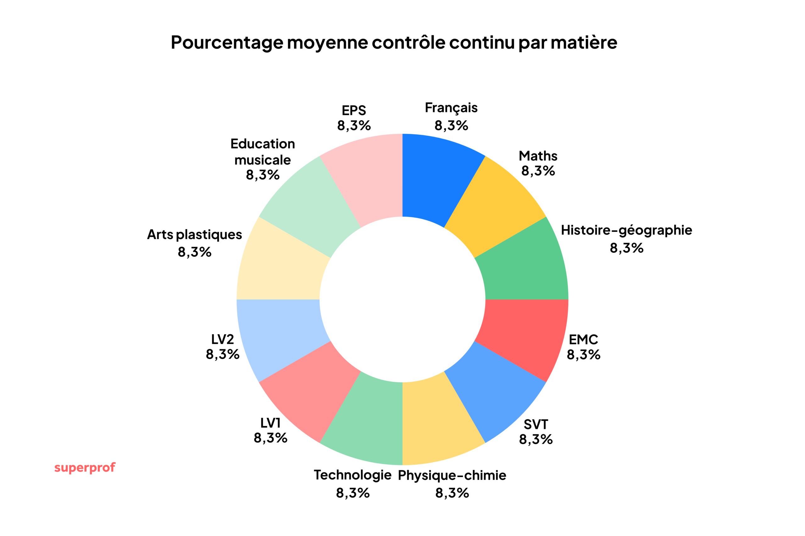 Graphique montrant la part de chaque matière dans le calcul de la note de contrôle continu.