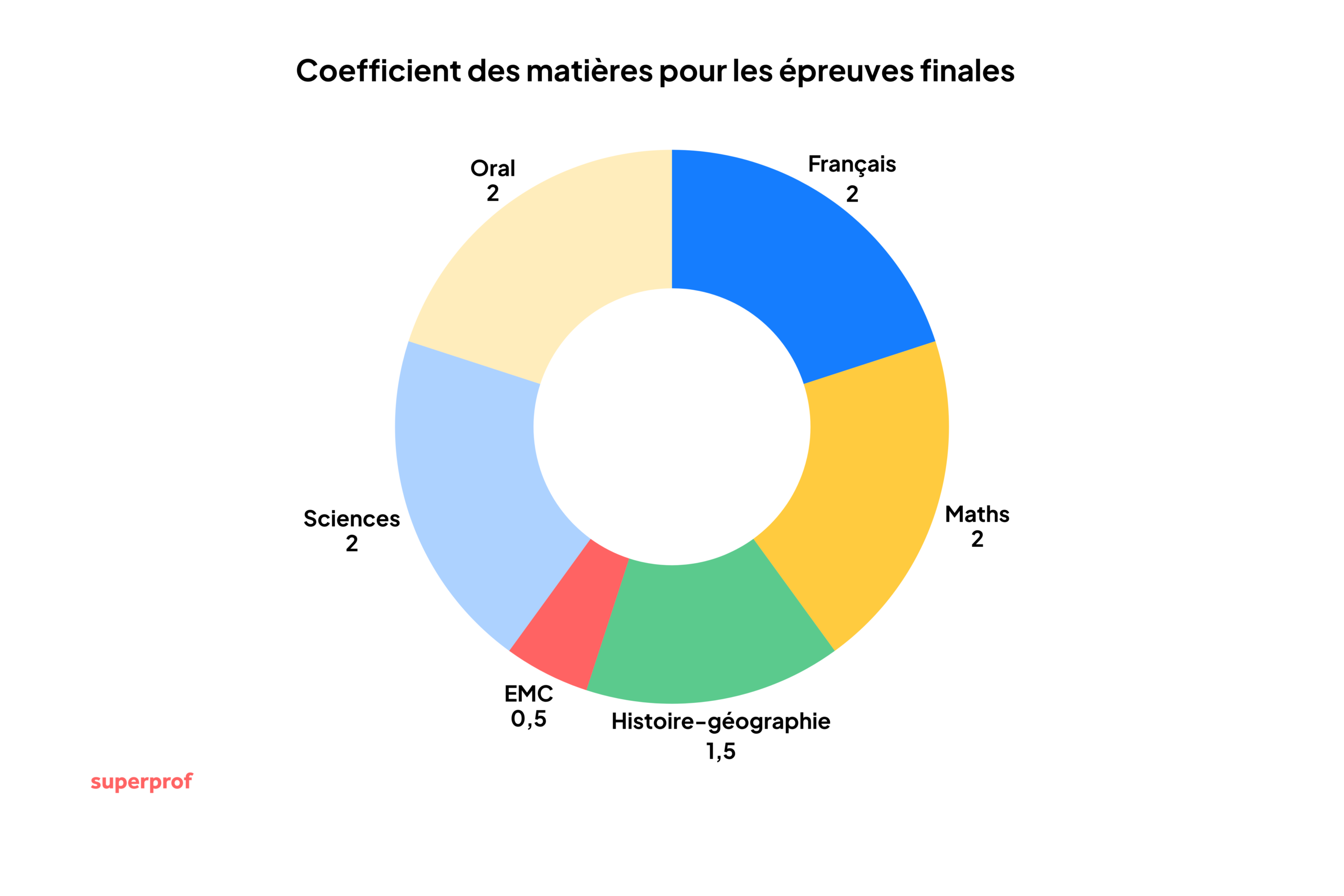 Graphique montrant les différents coefficients des épreuves du brevet.