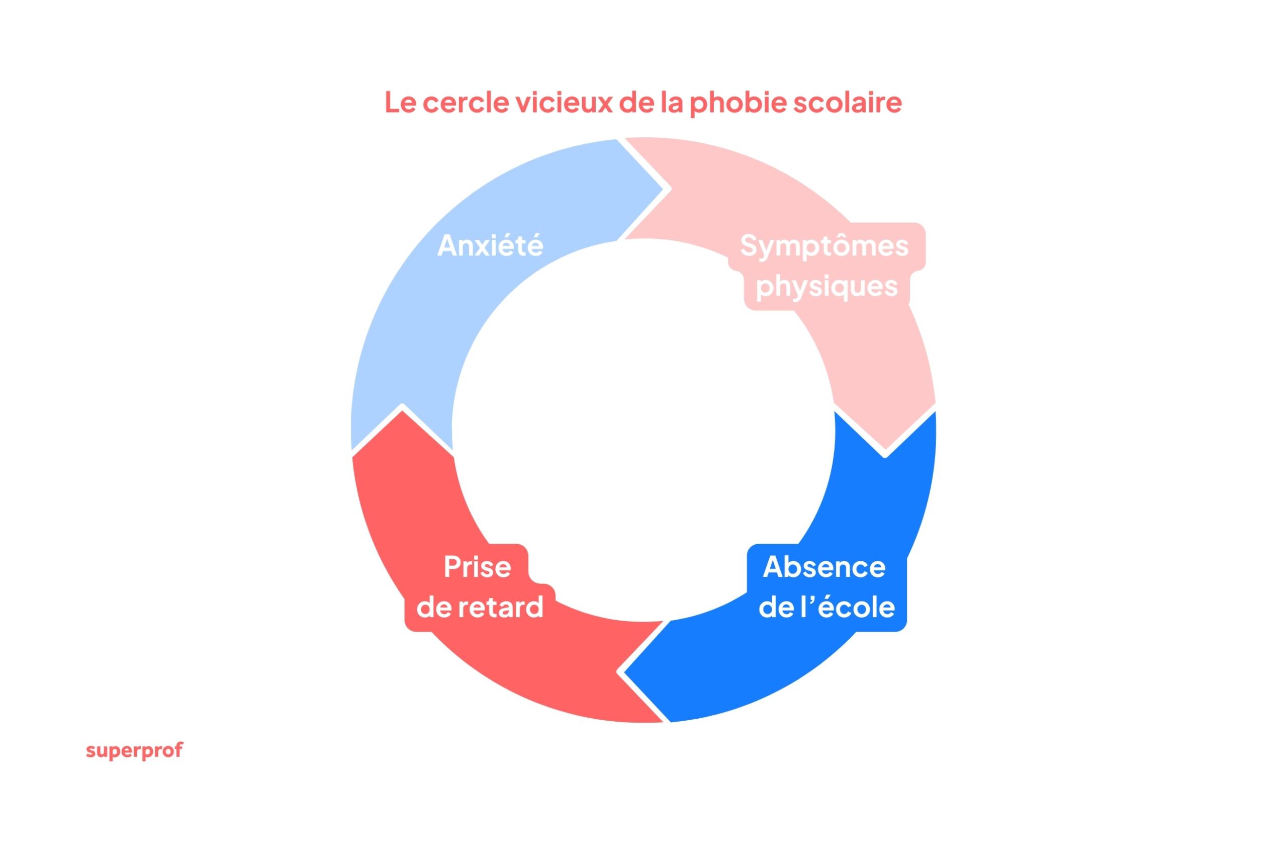Schéma montrant le cercle vicieux de la phobie scolaire : anxiété, symptômes physiques, absence de l'école, prise de retard et on recommence.