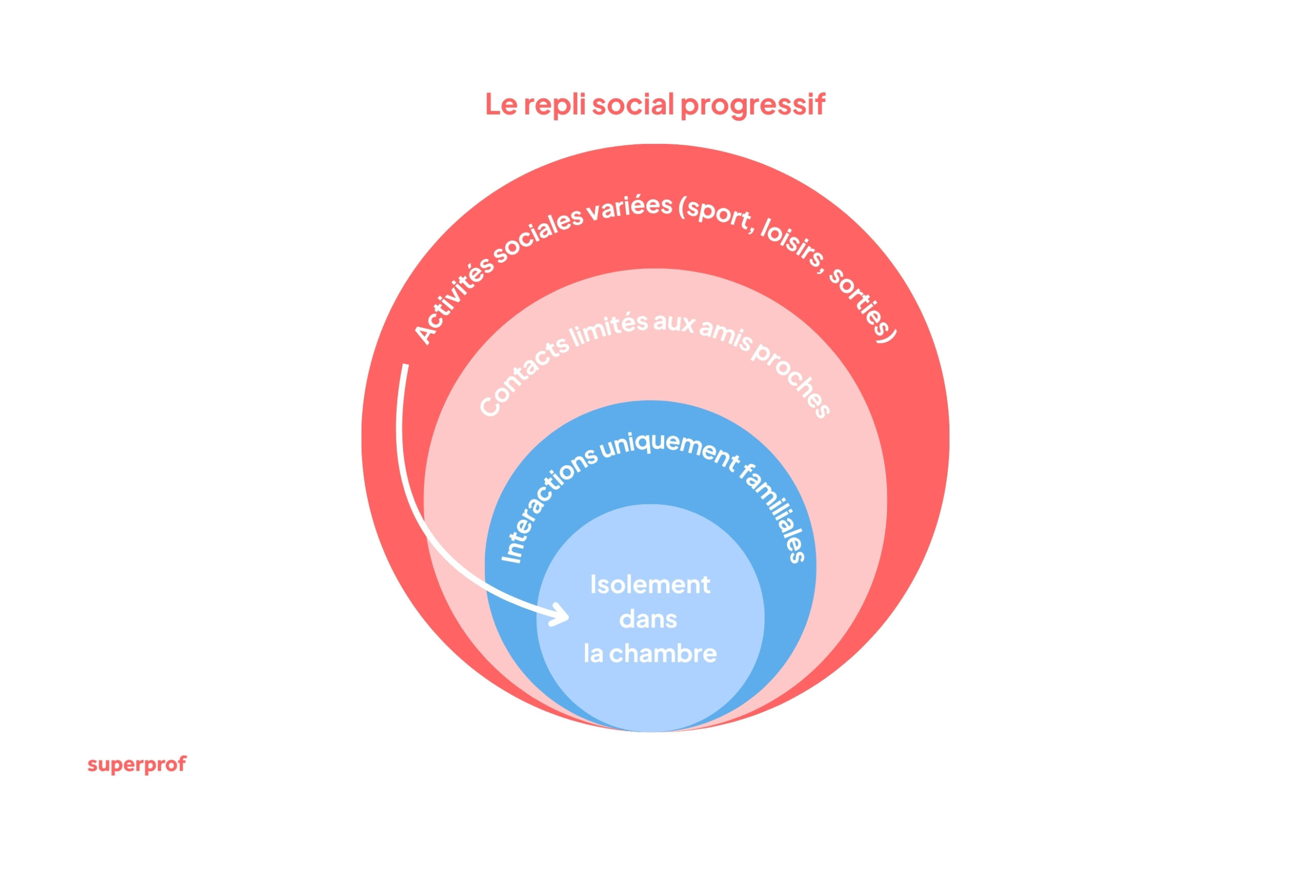 Schéma en diagramme de cercles concentriques pour représenter le repli sur soi.