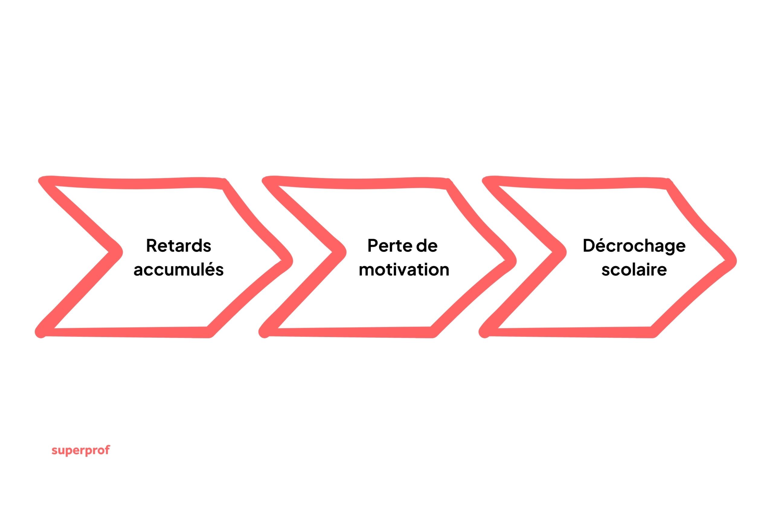 Schéma montrant retards accumulés > perte de motivation > décrochage scolaire.