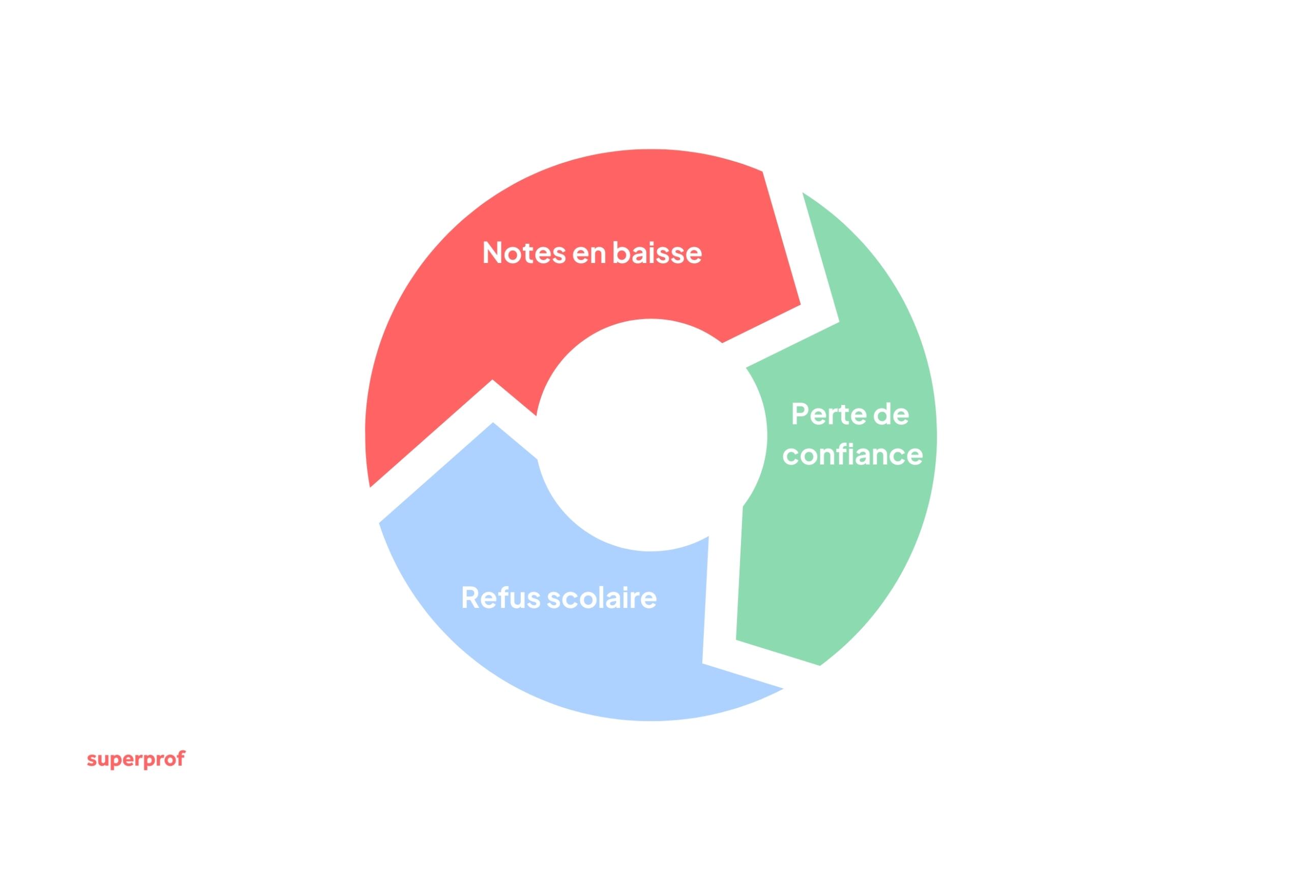 Schéma d'une spirale montrant notes en baisse > perte de confiance > refus scolaire.