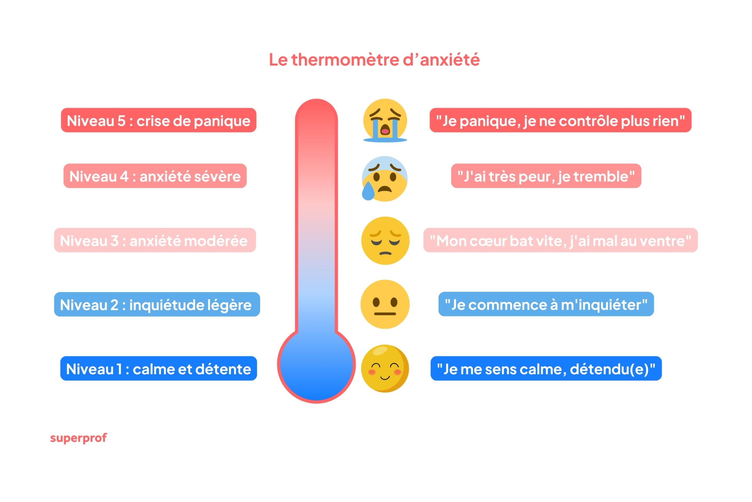 Schéma thermomètre d'anxiété