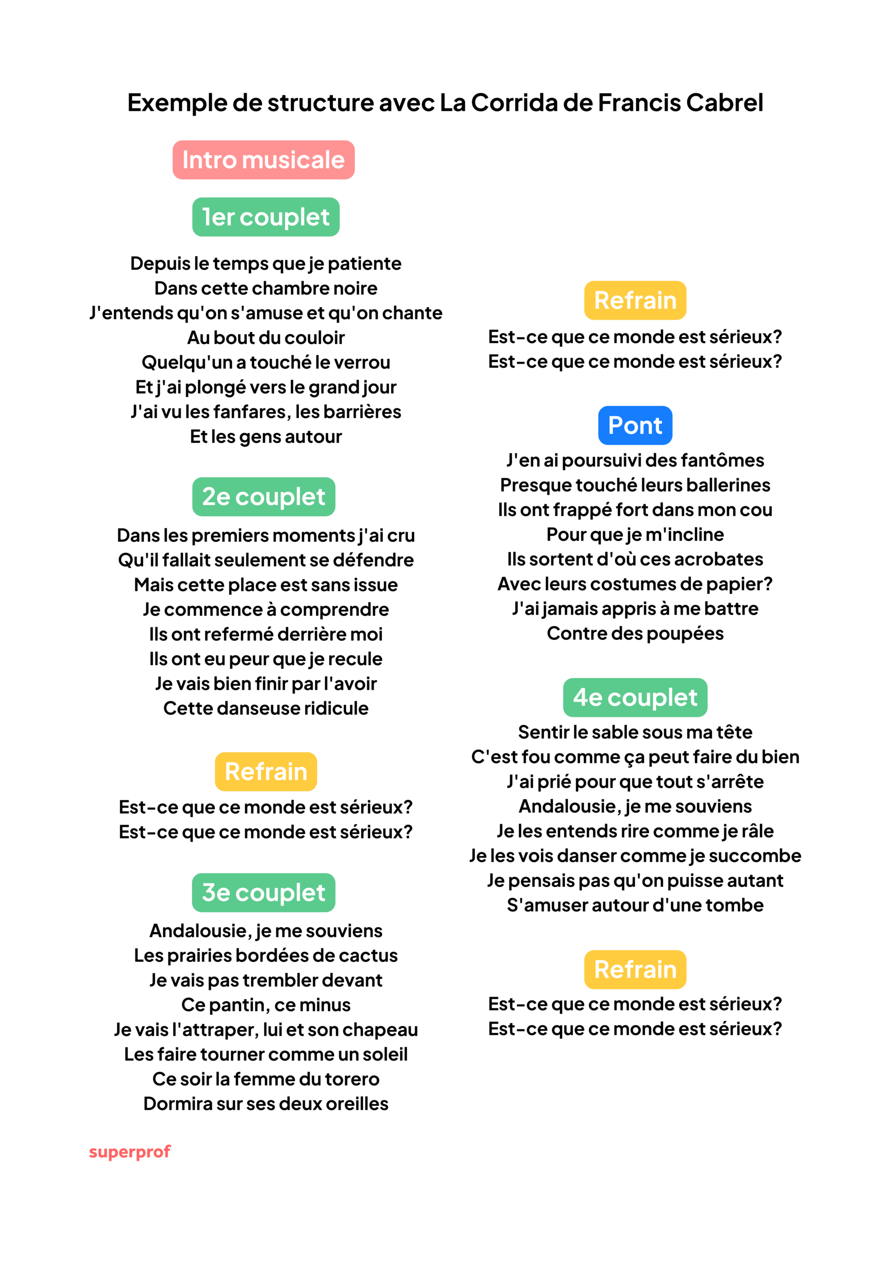 Exemple avec une chanson de Francis Cabrel La Corrida pour la structure de la musique