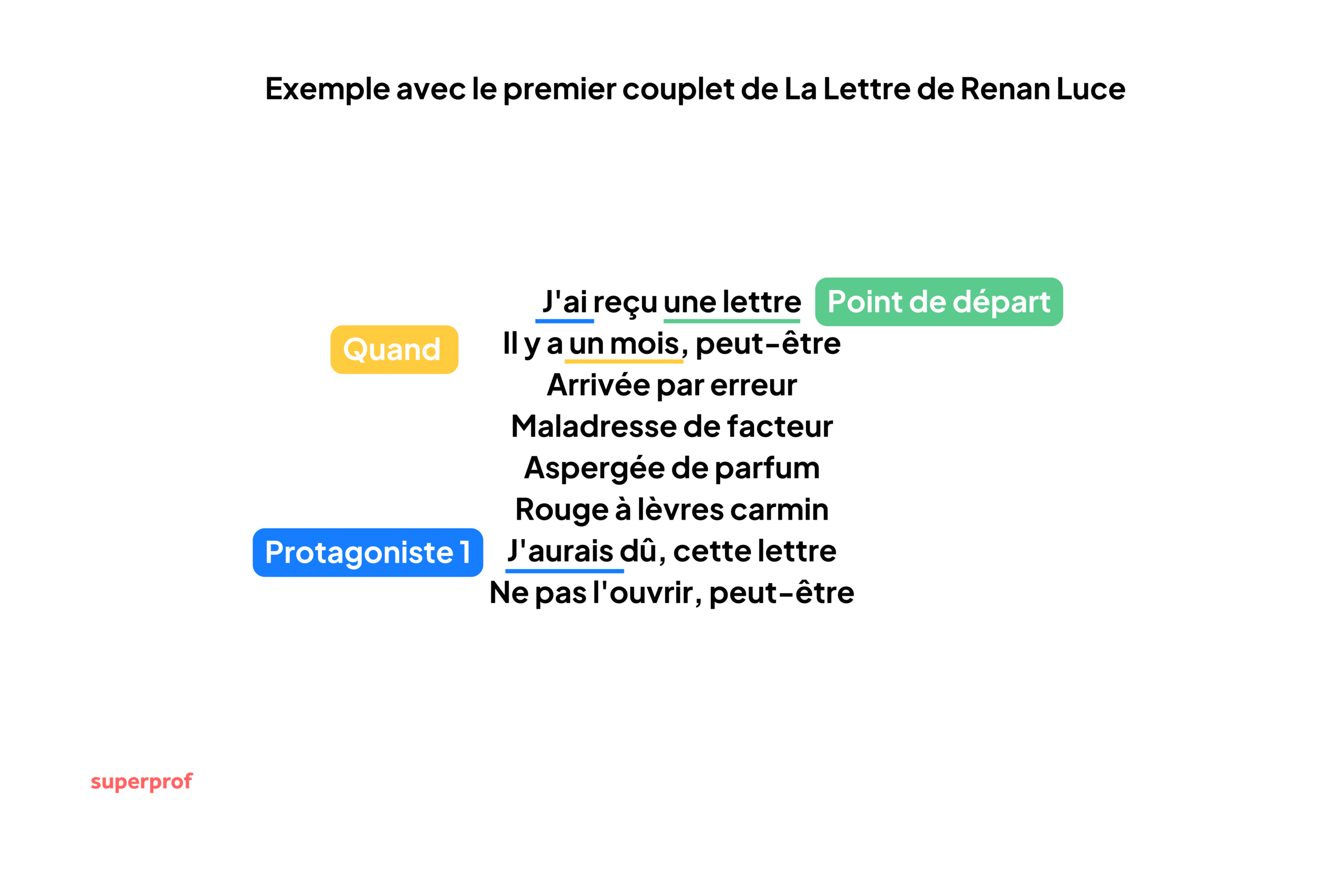 Création d'image pour illustrer avec un couplet de La Lettre de Renan Luce