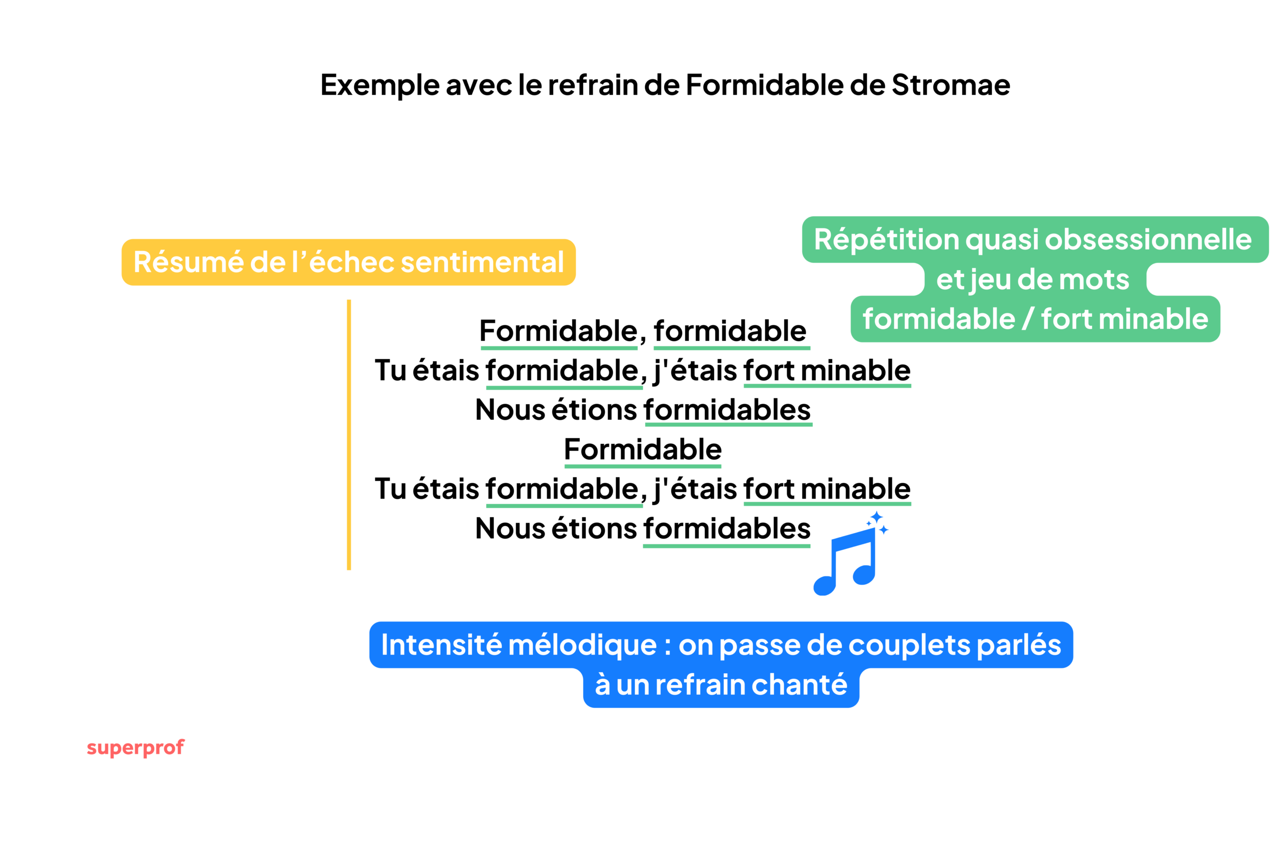 Schéma expliquant le refrain de la chanson Formidable de Stromae